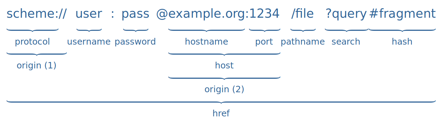 scheme://user:pass@example.org:1234/file?query#fragment